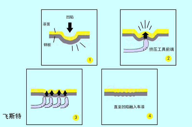 飞斯特免喷漆凹陷修复技术原理
