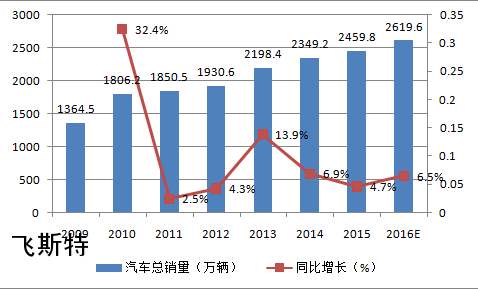 汽车挡风玻璃修复行业数据