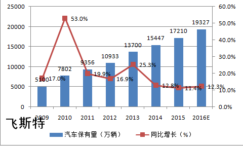 汽车挡风玻璃修复行业统计数据