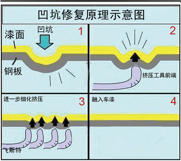 免喷漆无痕修复技术原理