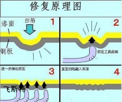 汽车免伤漆无痕修复技术原理图