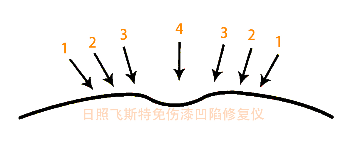 凹陷秒复仪修复过程